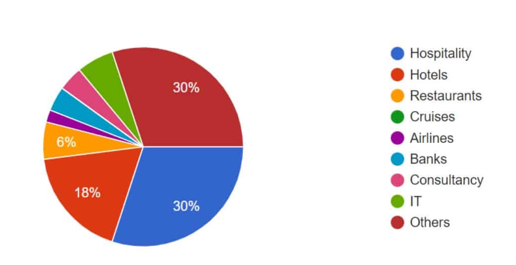 Careers in Hospitality Industry after a BHM degree