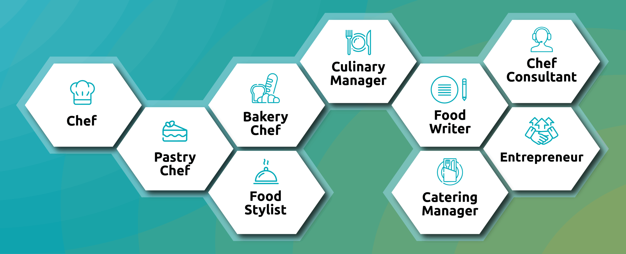 Carrer Pathway CII Vedatya Culinary