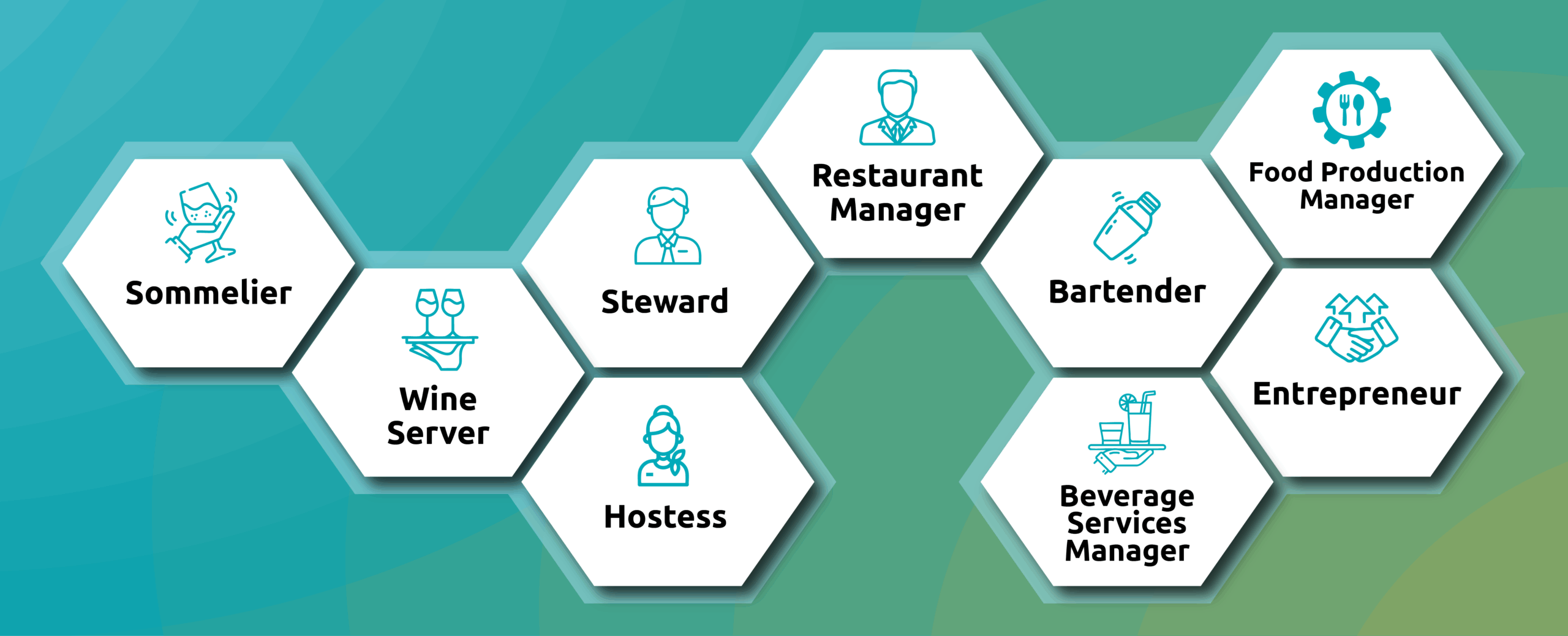 Carrer Pathway CII Vedatya Food & Beverage Service